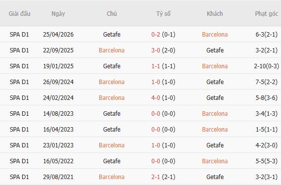 Nhận định bóng đá Barcelona vs Getafe, 23h30 ngày 10/10: Khó cản Barcelona - Ảnh 3