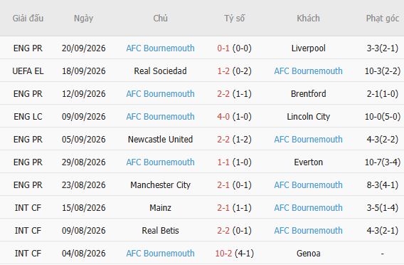 Nhận định bóng đá Chelsea vs Bournemouth, 21h00 ngày 10/10: Khách có điểm - Ảnh 3