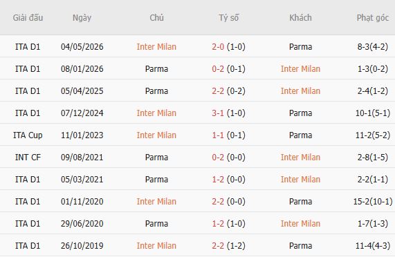 Nhận định bóng đá Inter Milan vs Parma, 23h00 ngày 10/10: Tin vào khách - Ảnh 3
