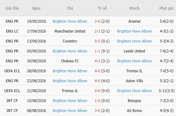 Nhận định bóng đá Sunderland vs Brighton, 21h00 ngày 10/10: Khách có 3 điểm - Ảnh 3