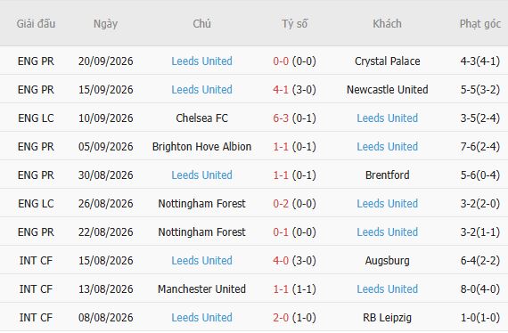 Soi kèo góc Arsenal vs Leeds, 18h30 ngày 10/10 - Ảnh 6