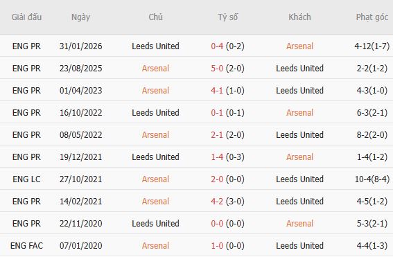 Soi kèo góc Arsenal vs Leeds, 18h30 ngày 10/10 - Ảnh 6