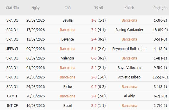 Soi kèo góc Barcelona vs Getafe, 23h30 ngày 10/10 - Ảnh 5