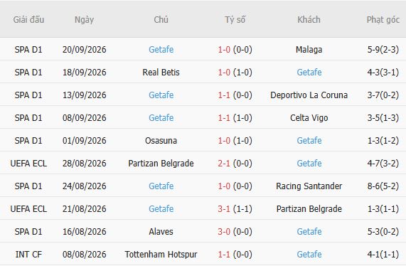 Soi kèo góc Barcelona vs Getafe, 23h30 ngày 10/10 - Ảnh 5