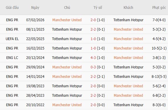 Soi kèo góc MU vs Tottenham, 23h30 ngày 10/10 - Ảnh 6