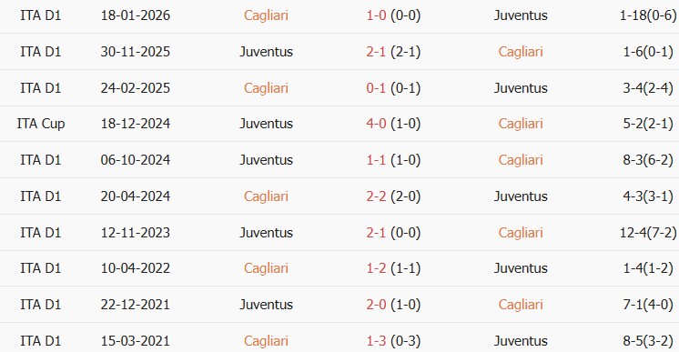 Kèo thẻ phạt Cagliari vs Juventus 01h45 ngày 12/10 - Ảnh 5