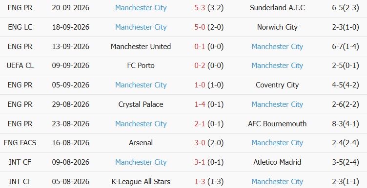 Kèo thẻ phạt Liverpool vs Man City 22h30 ngày 10/10 - Ảnh 5