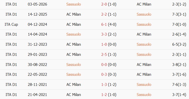 Kèo thẻ phạt Sassuolo vs AC Milan 23h00 ngày 11/10 - Ảnh 5