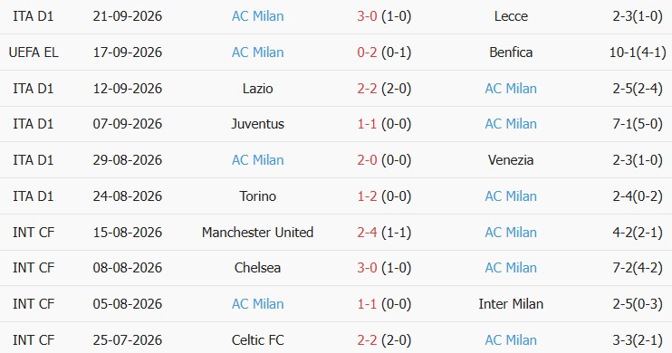 Kèo thẻ phạt Sassuolo vs AC Milan 23h00 ngày 11/10 - Ảnh 5