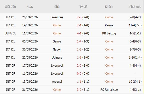 Nhận định bóng đá Como vs Roma, 17h30 ngày 11/10: Khải hoàn đất khách - Ảnh 7