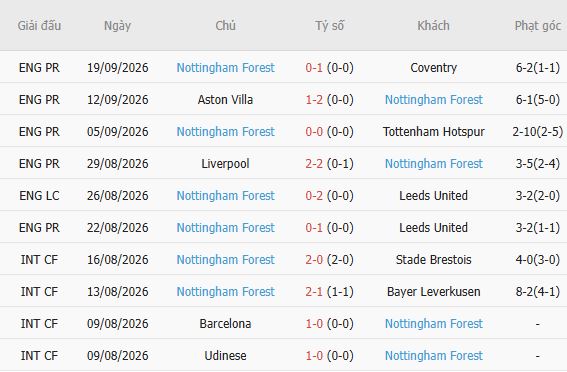 Nhận định bóng đá Crystal Palace vs Nottingham, 20h00 ngày 11/10: Khách có điểm - Ảnh 5