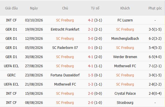 Nhận định bóng đá Freiburg vs Schalke, 22h30 ngày 11/10: Chủ nhà đáng tin - Ảnh 5