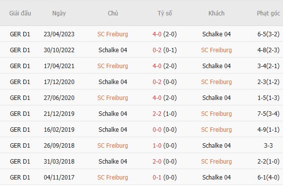 Nhận định bóng đá Freiburg vs Schalke, 22h30 ngày 11/10: Chủ nhà đáng tin - Ảnh 5