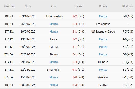 Nhận định bóng đá Lazio vs Monza, 19h15 ngày 11/10: Chủ nhà áp đảo - Ảnh 7