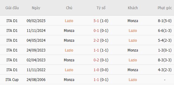 Nhận định bóng đá Lazio vs Monza, 19h15 ngày 11/10: Chủ nhà áp đảo - Ảnh 7