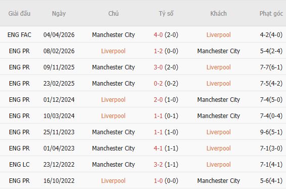 Nhận định bóng đá Liverpool vs Man City, 22h30 ngày 11/10: Kỳ phùng địch thủ - Ảnh 5