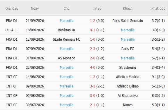 Nhận định bóng đá Troyes vs Marseille, 01h45 ngày 12/10: Mệnh lệnh phải thắng - Ảnh 5