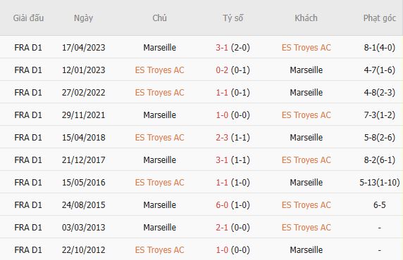 Nhận định bóng đá Troyes vs Marseille, 01h45 ngày 12/10: Mệnh lệnh phải thắng - Ảnh 5