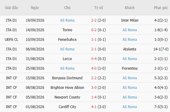 Soi kèo góc Como vs Roma, 17h30 ngày 11/10 - Ảnh 5