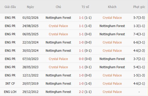 Soi kèo góc Crystal Palace vs Nottingham, 20h00 ngày 11/10 - Ảnh 5