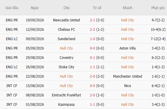 Soi kèo góc Hull vs Everton, 20h00 ngày 11/10 - Ảnh 5