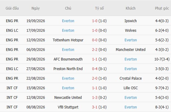 Soi kèo góc Hull vs Everton, 20h00 ngày 11/10 - Ảnh 5
