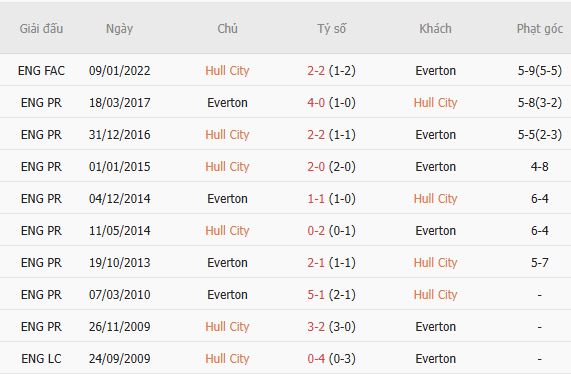 Soi kèo góc Hull vs Everton, 20h00 ngày 11/10 - Ảnh 5