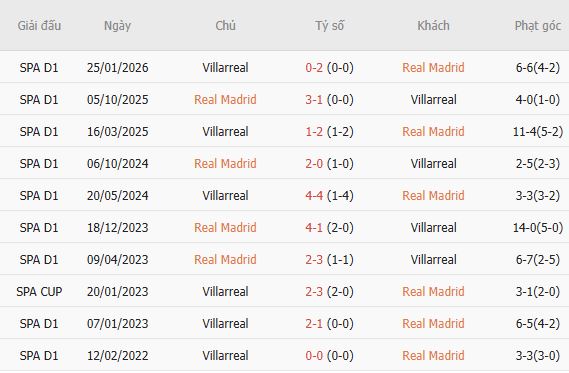 Soi kèo góc Real Madrid vs Villarreal, 02h00 ngày 11/10 - Ảnh 5