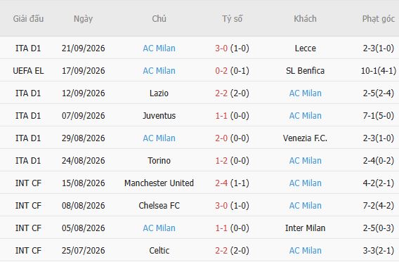 Soi kèo góc Sassuolo vs AC Milan, 23h00 ngày 11/10 - Ảnh 5