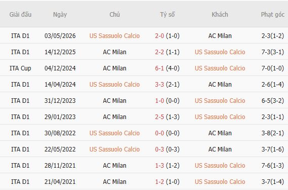 Soi kèo góc Sassuolo vs AC Milan, 23h00 ngày 11/10 - Ảnh 5