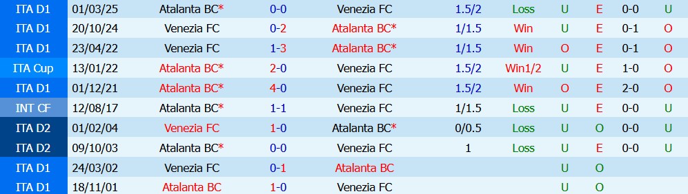 Kèo thẻ phạt Atalanta vs Venezia 23h30 ngày 12/10 - Ảnh 5