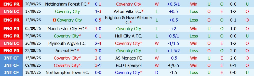 Kèo thẻ phạt Coventry City vs Newcastle 02h00 ngày 13/10 - Ảnh 6