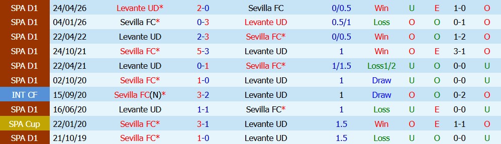 Kèo thẻ phạt Levante vs Sevilla 02h00 ngày 12/10 - Ảnh 7