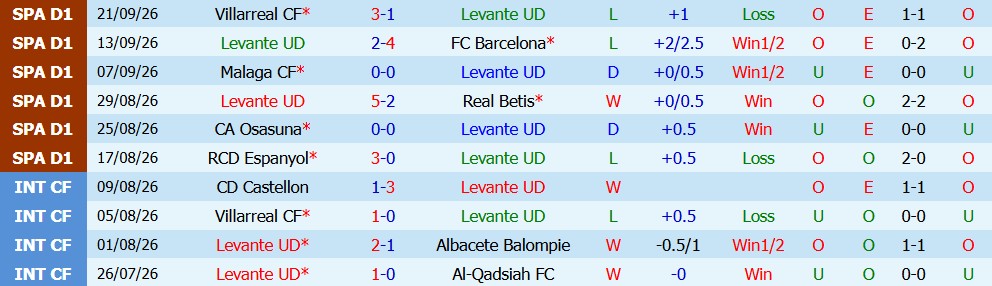 Kèo thẻ phạt Levante vs Sevilla 02h00 ngày 12/10 - Ảnh 7