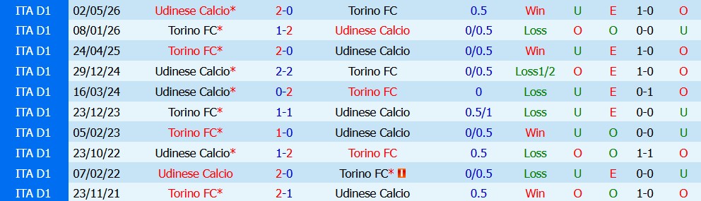 Kèo thẻ phạt Torino vs Udinese 01h45 ngày 13/10 - Ảnh 5