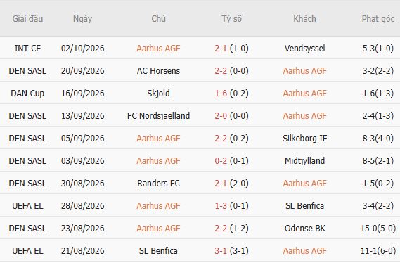 Nhận định bóng đá Aarhus vs Sonderjyske, 00h00 ngày 13/10: Chủ nhà giải hạn - Ảnh 5