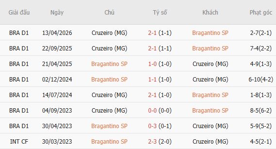 Nhận định bóng đá Bragantino vs Cruzeiro, 07h00 ngày 13/10: Hòa là đẹp - Ảnh 3