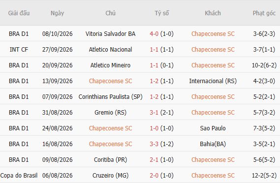 Nhận định bóng đá Chapecoense vs Paranaense, 05h30 ngày 13/10: Chủ nhà khủng hoảng - Ảnh 3