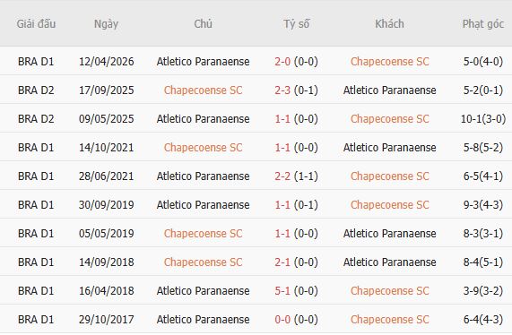 Nhận định bóng đá Chapecoense vs Paranaense, 05h30 ngày 13/10: Chủ nhà khủng hoảng - Ảnh 3