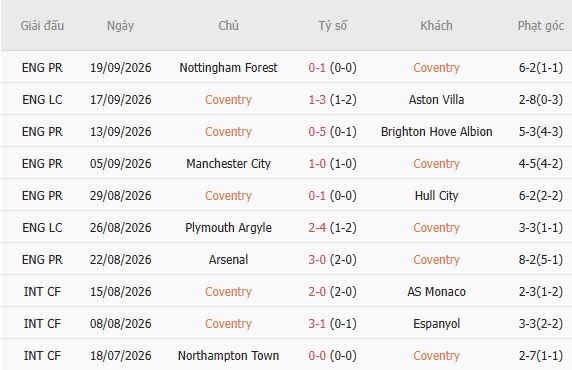 Nhận định bóng đá Coventry vs Newcastle, 02h00 ngày 13/10: Bất phân thắng bại - Ảnh 3