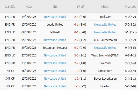 Nhận định bóng đá Coventry vs Newcastle, 02h00 ngày 13/10: Bất phân thắng bại - Ảnh 3