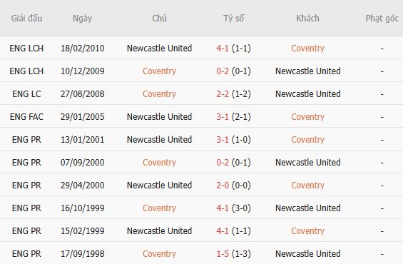 Nhận định bóng đá Coventry vs Newcastle, 02h00 ngày 13/10: Bất phân thắng bại - Ảnh 3