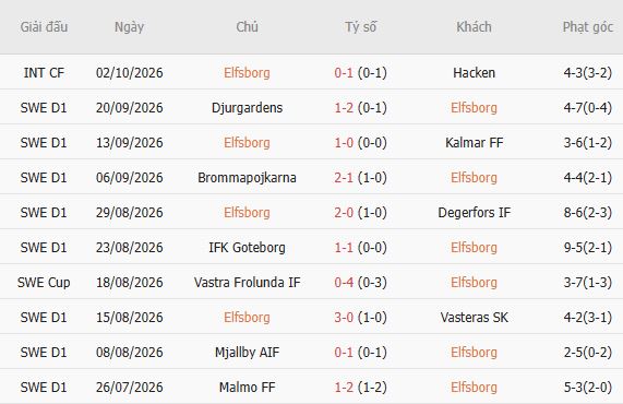Nhận định bóng đá Elfsborg vs Halmstads, 00h00 ngày 13/10: Tin vào chủ nhà - Ảnh 6