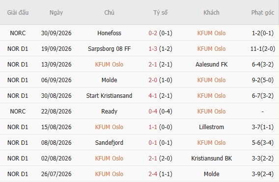 Nhận định bóng đá KFUM Oslo vs Valerenga, 00h00 ngày 13/10: Chủ nhà có điểm - Ảnh 6
