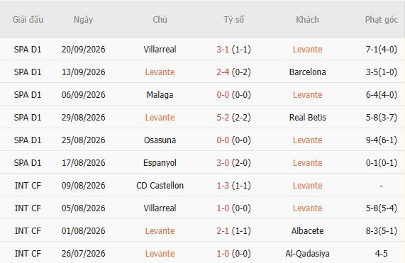 Nhận định bóng đá Levante vs Sevilla, 02h00 ngày 13/10: Điểm tựa sân nhà - Ảnh 5
