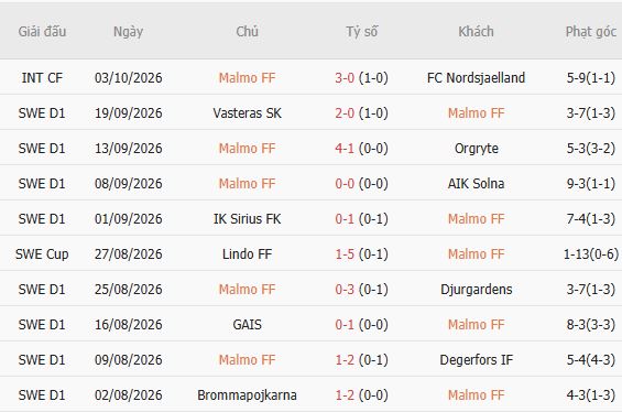 Nhận định bóng đá Malmo vs Kalmar, 00h00 ngày 13/10: Chủ nhà tất thắng - Ảnh 6