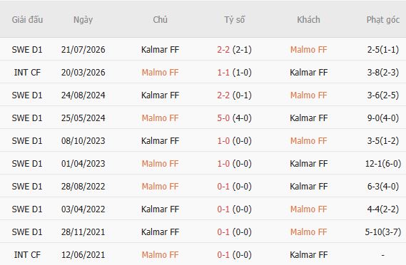 Nhận định bóng đá Malmo vs Kalmar, 00h00 ngày 13/10: Chủ nhà tất thắng - Ảnh 6