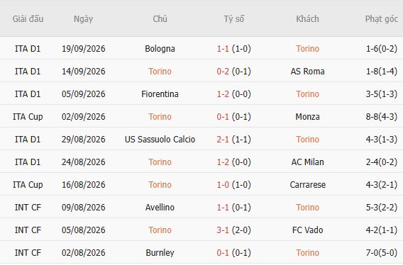 Nhận định bóng đá Torino vs Udinese, 01h45 ngày 13/10: Chia điểm - Ảnh 5