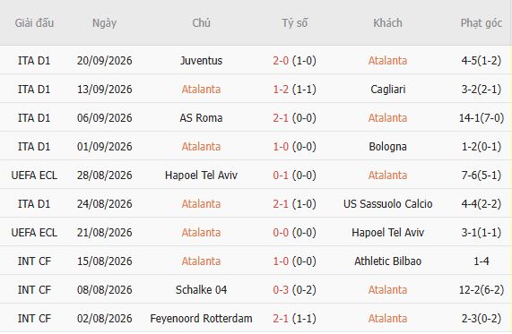 Soi kèo góc Atalanta vs Venezia, 23h30 ngày 12/10 - Ảnh 3