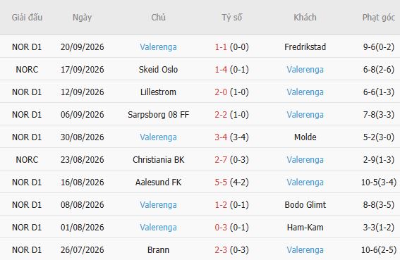 Soi kèo góc KFUM Oslo vs Valerenga, 00h00 ngày 13/10 - Ảnh 3